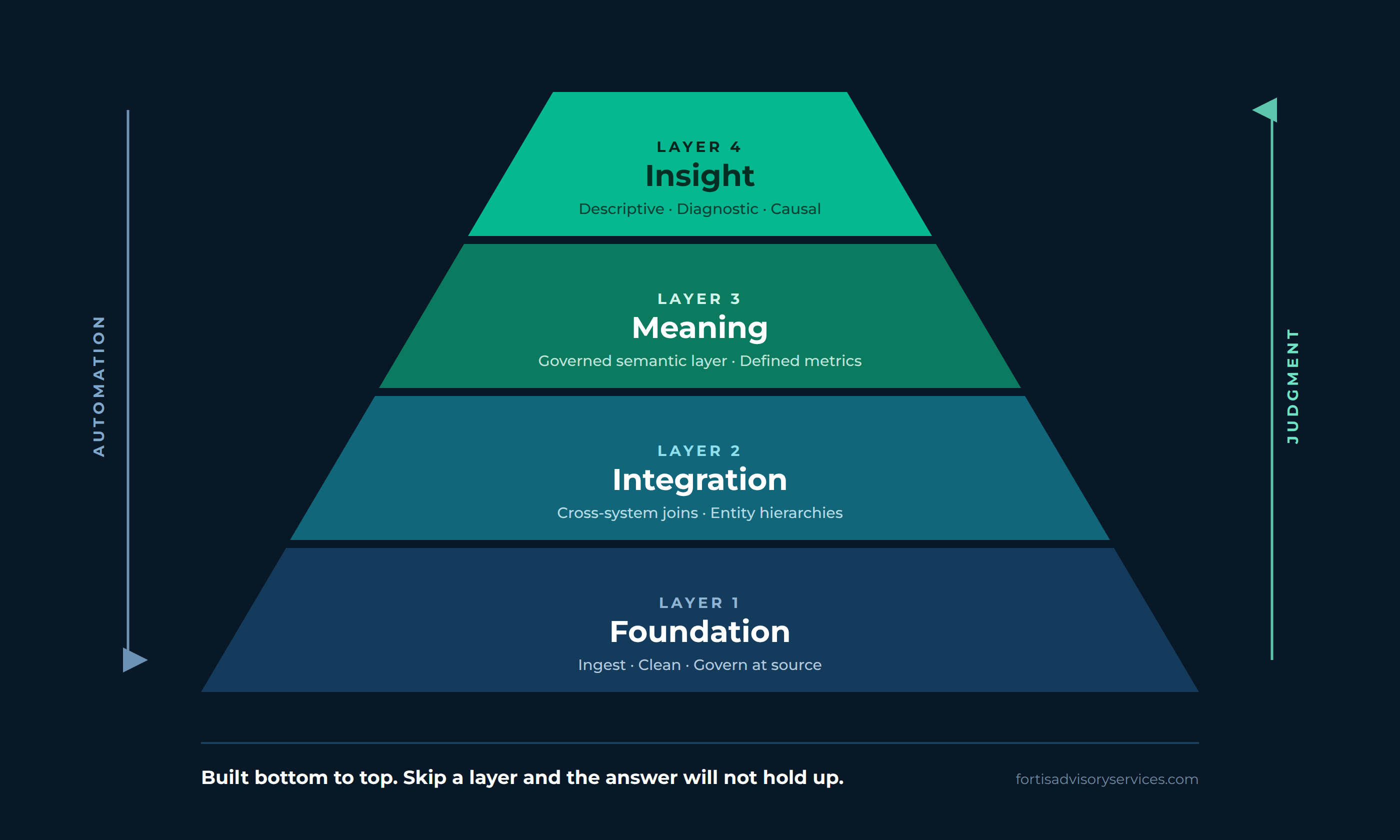 The Data Capability Pyramid: Layer 1 Foundation at the base, then Layer 2 Integration, Layer 3 Meaning, and Layer 4 Insight at the top. Automation thickens toward the base; judgment thickens toward the top.