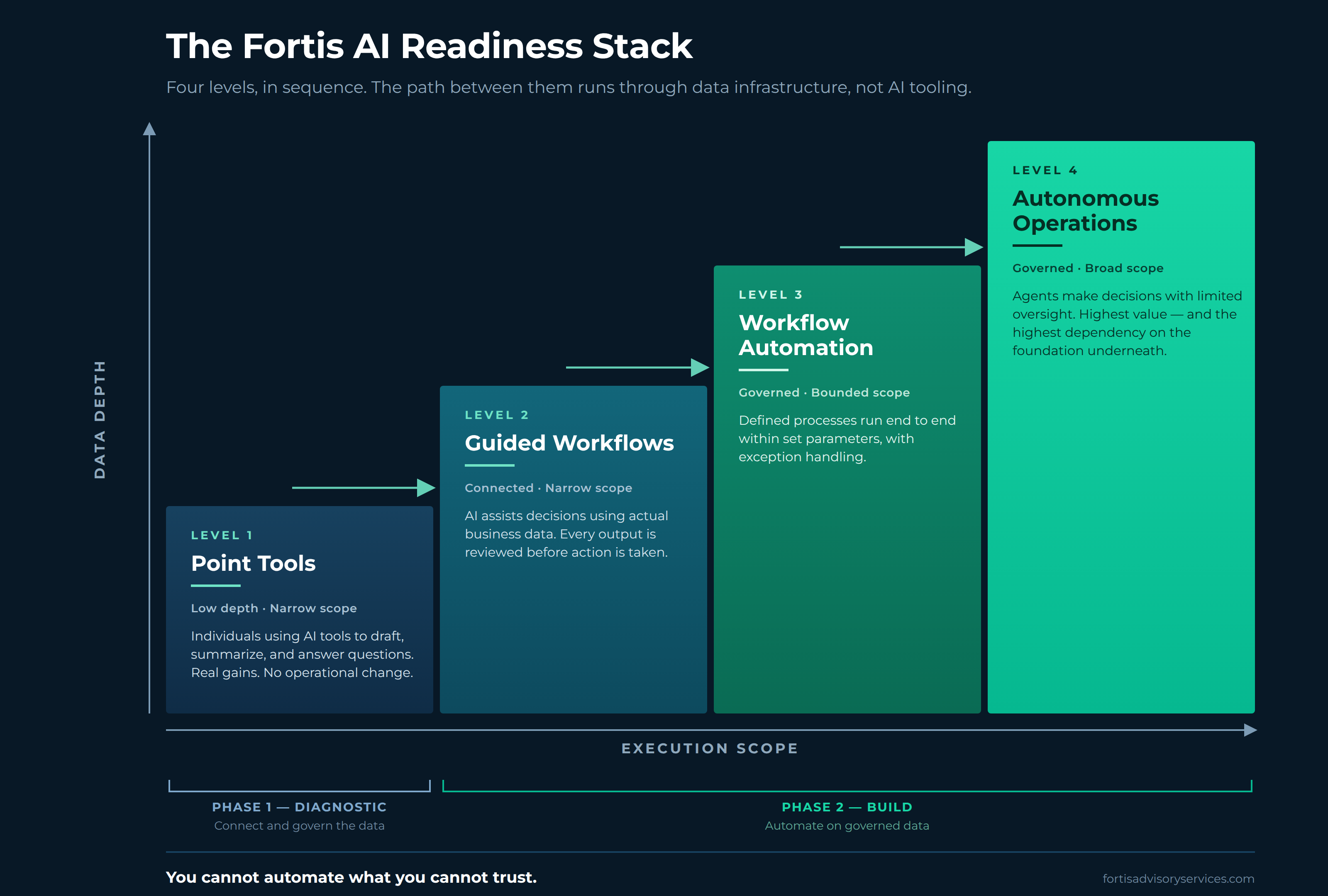 The Fortis AI Readiness Stack: four ascending levels plotted against data depth and execution scope. Level 1 Point Tools, Level 2 Guided Workflows, Level 3 Workflow Automation, Level 4 Autonomous Operations.